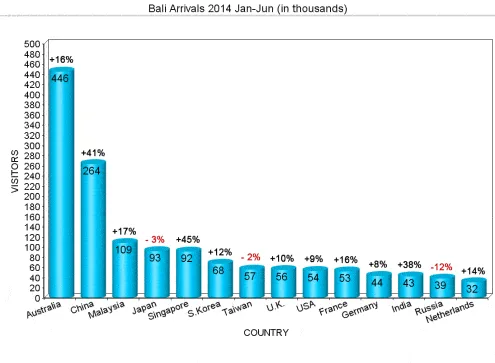 Bali tourist arrivals
